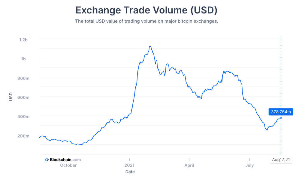 Bitcoin exchange trade volume